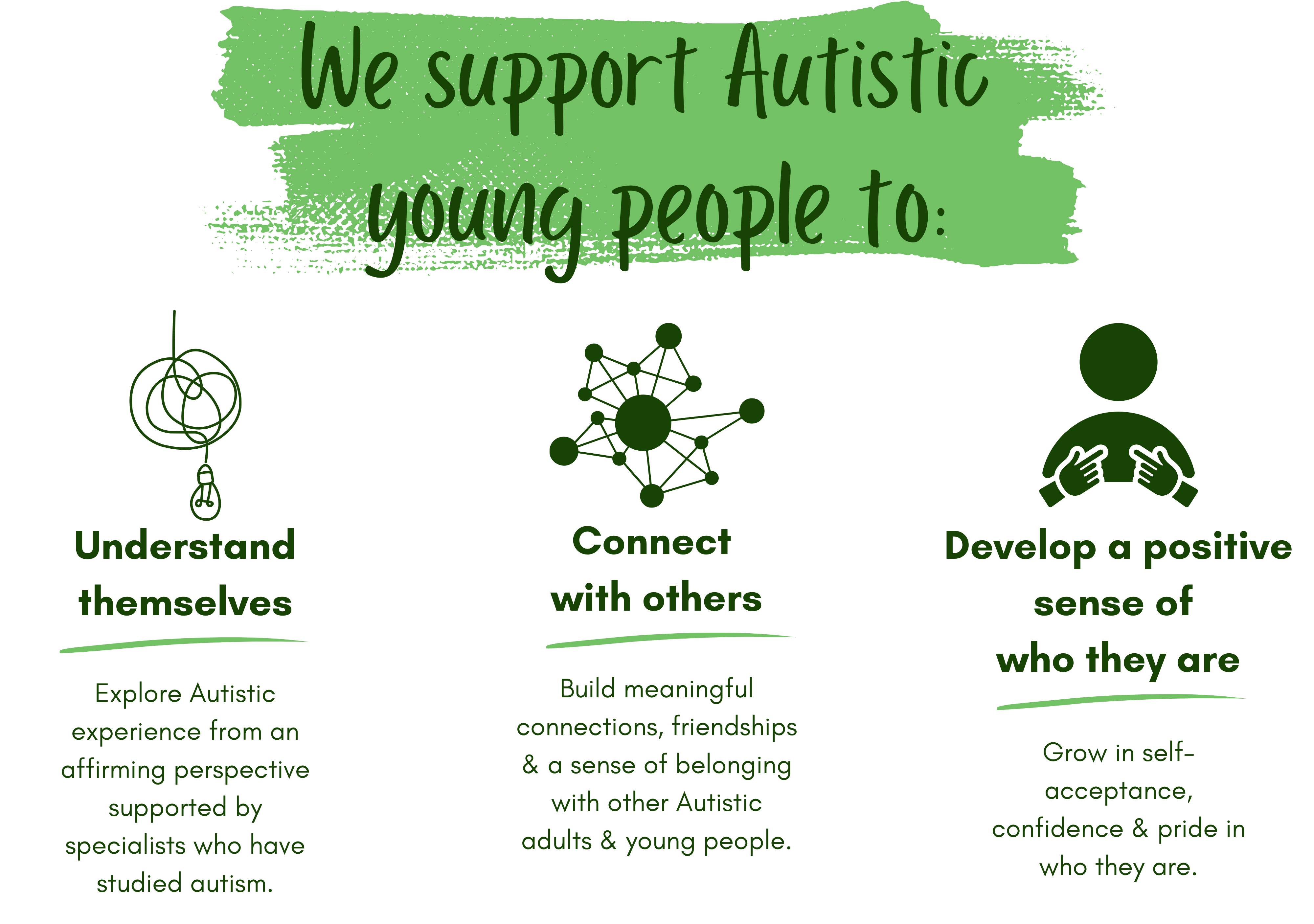 Understand themselves<br />
Explore Autistic experience from an affirming perspective supported by specialists who have studied autism.<br />
Connect<br />
with others<br />
Build meaningful connections, friendships & a sense of belonging with other Autistic adults & young people.<br />
Develop a positive sense of<br />
who they are<br />
Grow in self-acceptance, confidence & pride in who they are.<br />
We support Autistic<br />
young people to: